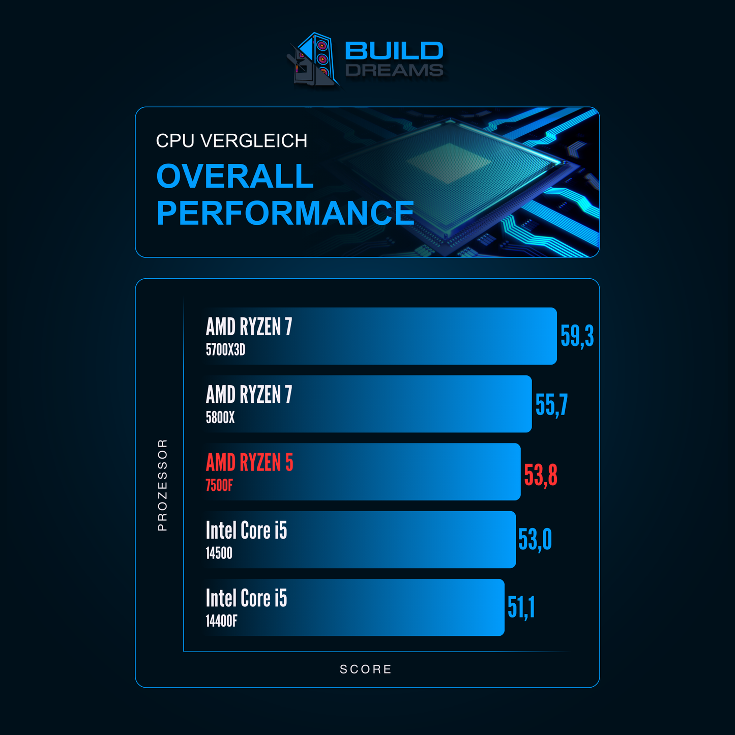 BD AMD LVL 5